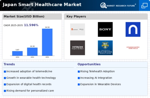 Japan Smart Healthcare Market Infographic