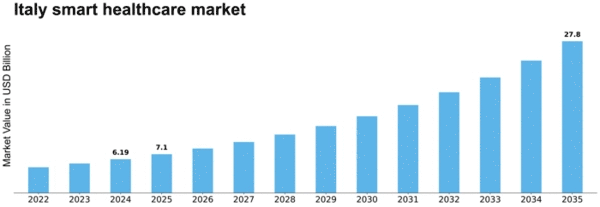 Italy Smart Healthcare Market Size