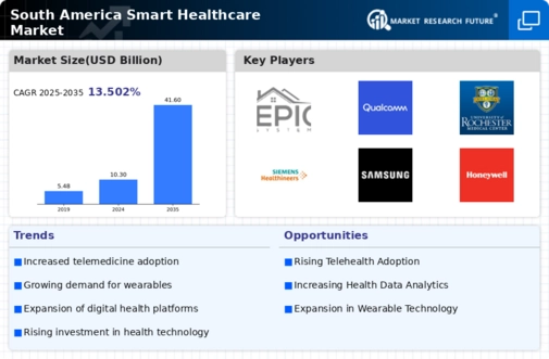 South America Smart Healthcare Market Infographic