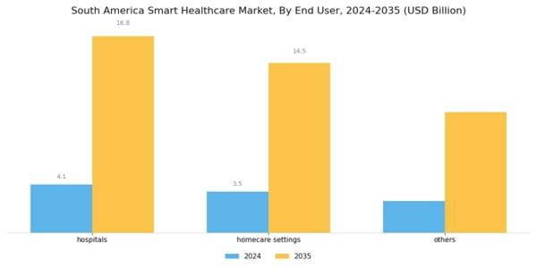 South America Smart Healthcare Market Segment Image 0