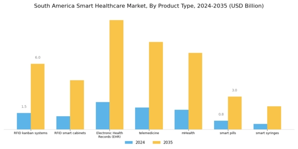 South America Smart Healthcare Market Segment Image 1
