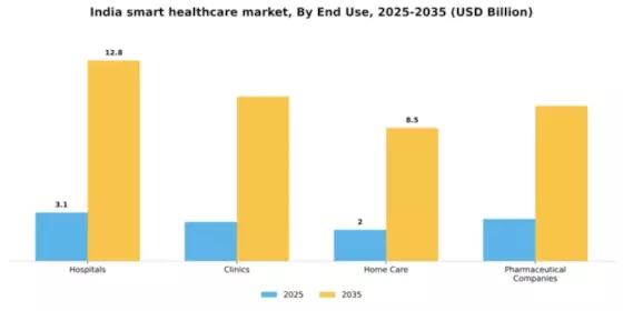 India Smart Healthcare Market Segment Image 2