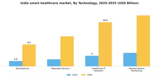 India Smart Healthcare Market Segment Image 3