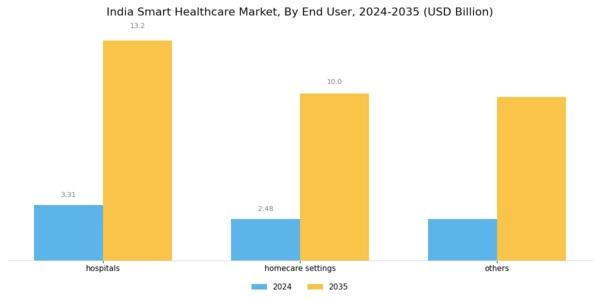 India Smart Healthcare Market Segment Image 0