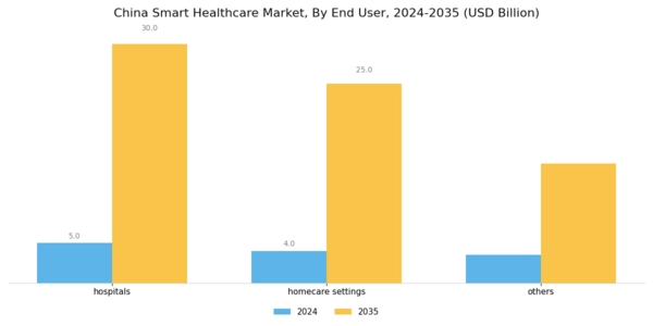 China Smart Healthcare Market Segment Image 0