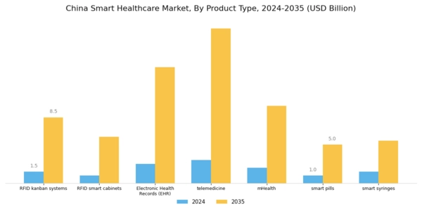 China Smart Healthcare Market Segment Image 1