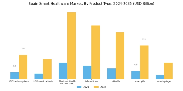 Spain Smart Healthcare Market Segment Image 1