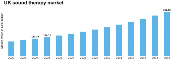 UK Sound Therapy Market Size