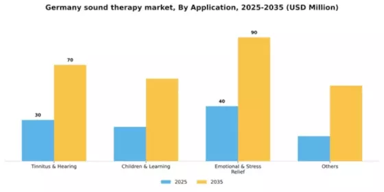 Germany Sound Therapy Market Segment Image 0
