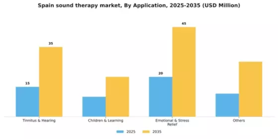 Spain Sound Therapy Market Segment Image 0
