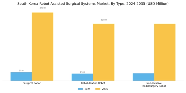South Korea Robot Assisted Surgical Systems Market Segment Image 0