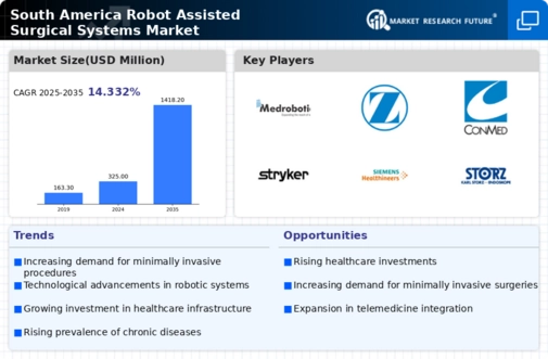 South America Robot Assisted Surgical Systems Market Infographic