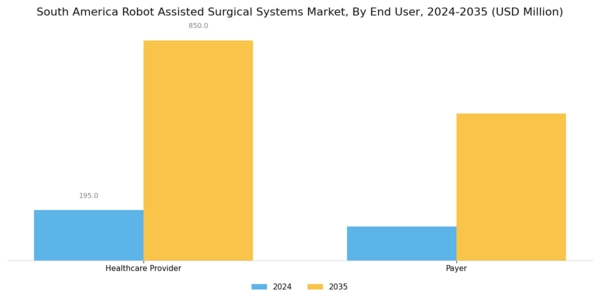 South America Robot Assisted Surgical Systems Market Segment Image 2