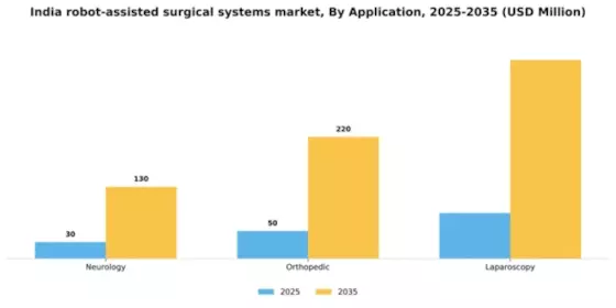 India Robot Assisted Surgical Systems Market Segment Image 0