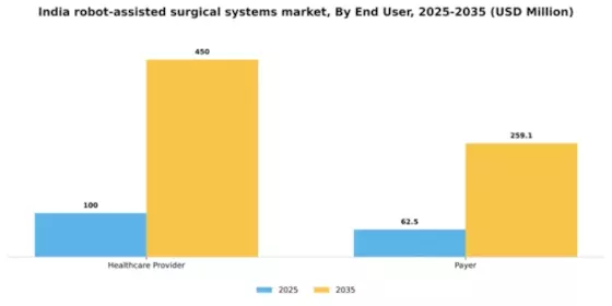 India Robot Assisted Surgical Systems Market Segment Image 1