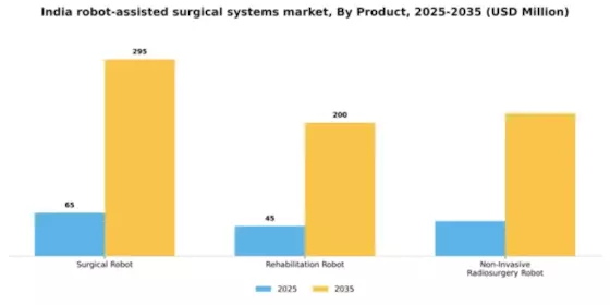 India Robot Assisted Surgical Systems Market Segment Image 2