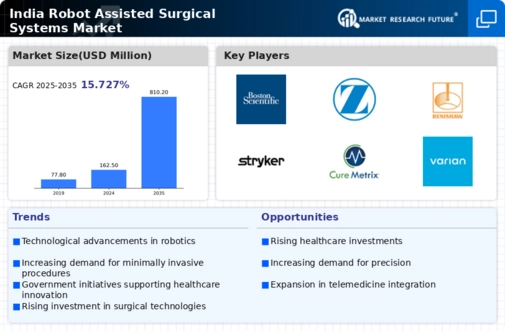 India Robot Assisted Surgical Systems Market Infographic