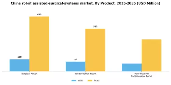 China Robot Assisted Surgical Systems Market Segment Image 2