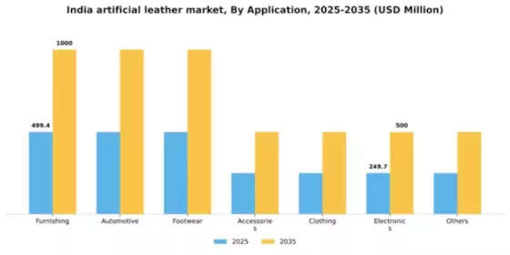 India Artificial Leather Market Segment Image 0