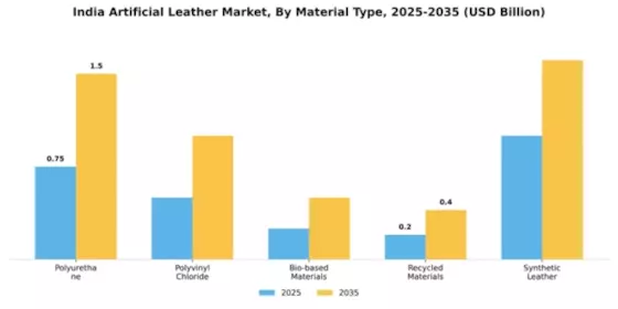 India Artificial Leather Market Segment Image 4