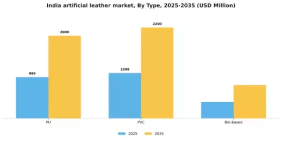 India Artificial Leather Market Segment Image 1