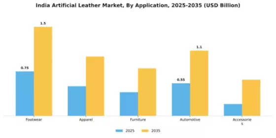 India Artificial Leather Market Segment Image 0