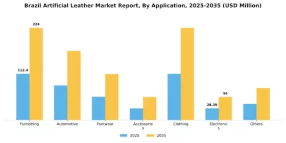 Brazil Artificial Leather Market Segment Image 0