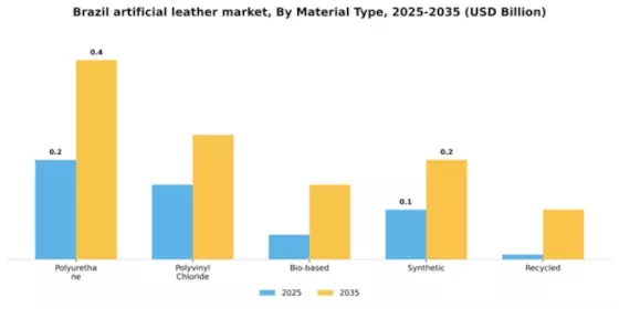 Brazil Artificial Leather Market Segment Image 3