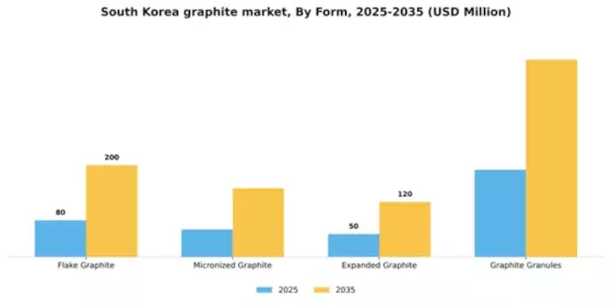 South Korea Graphite Market Segment Image 2
