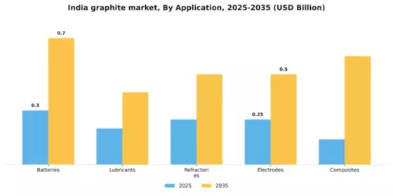 India Graphite Market Segment Image 0