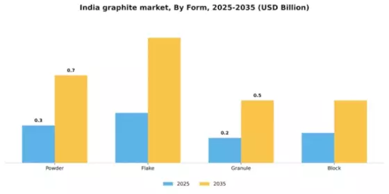 India Graphite Market Segment Image 2