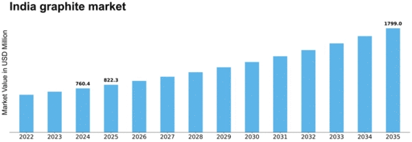 India Graphite Market Size