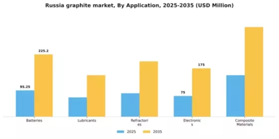 Russia Graphite Market Segment Image 0