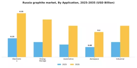 Russia Graphite Market Segment Image 0