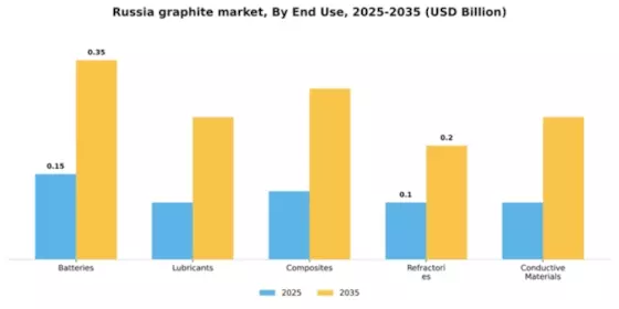 Russia Graphite Market Segment Image 1