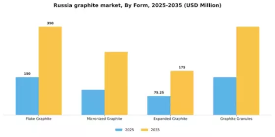 Russia Graphite Market Segment Image 2