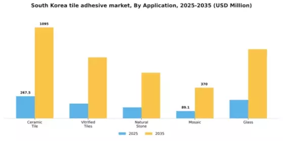 South Korea Tile Adhesive Market Segment Image 0
