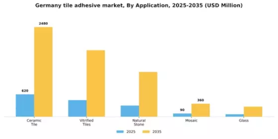 Germany Tile Adhesive Market Segment Image 0