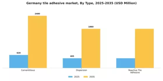Germany Tile Adhesive Market Segment Image 2