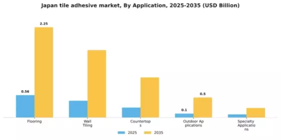 Japan Tile Adhesive Market Segment Image 0