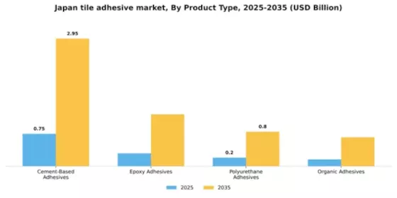 Japan Tile Adhesive Market Segment Image 4