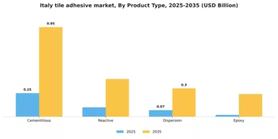 Italy Tile Adhesive Market Segment Image 3