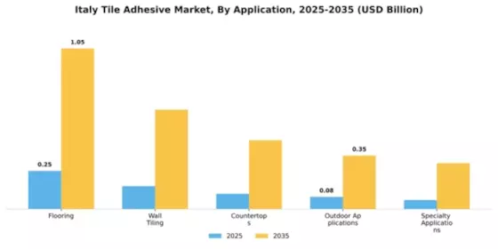 Italy Tile Adhesive Market Segment Image 0