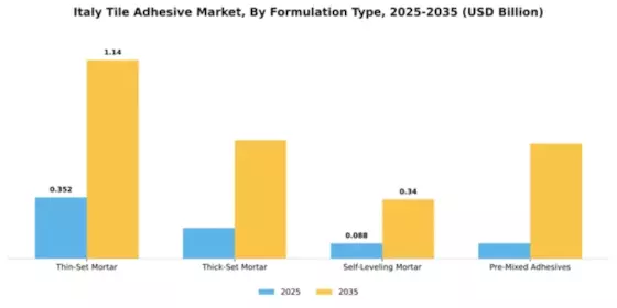 Italy Tile Adhesive Market Segment Image 2