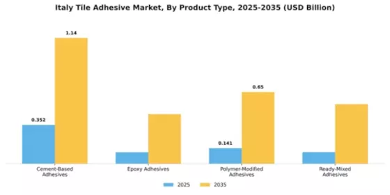 Italy Tile Adhesive Market Segment Image 3