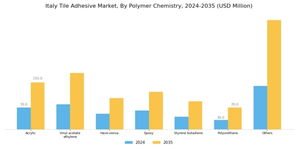 Italy Tile Adhesive Market Segment Image 0