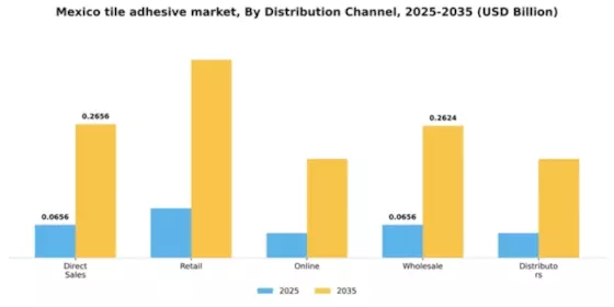 Mexico Tile Adhesive Market Segment Image 1