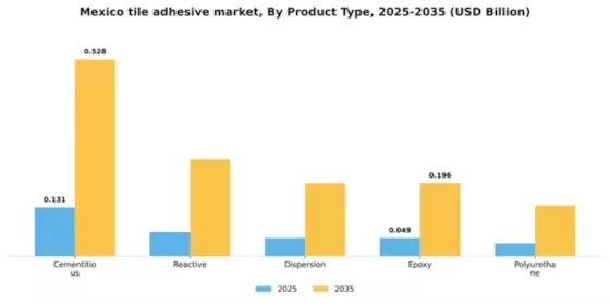 Mexico Tile Adhesive Market Segment Image 4