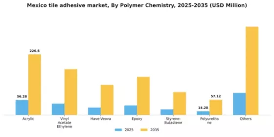 Mexico Tile Adhesive Market Segment Image 1