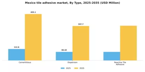 Mexico Tile Adhesive Market Segment Image 2
